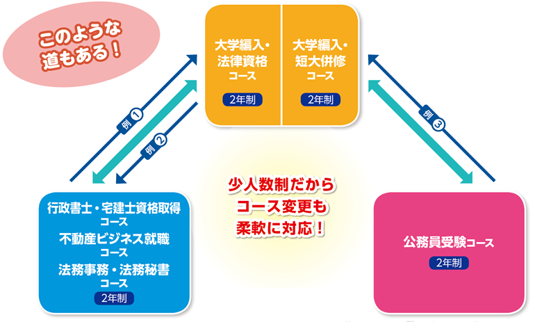 コース変更にも柔軟に対応