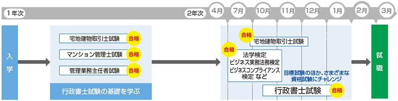 行政書士 宅建士資格取得コース 駿台法律経済 ビジネス専門学校 行政書士 宅建士資格取得コース 駿台法律経済 ビジネス専門学校